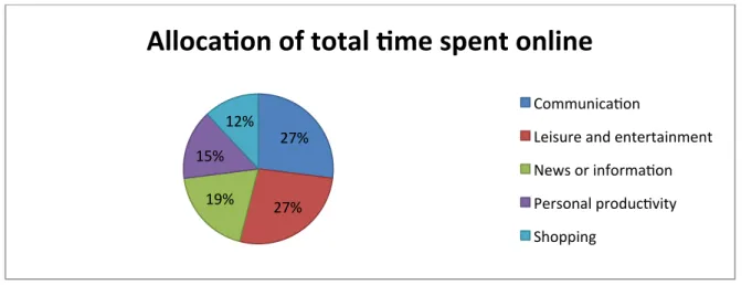Figure 1 Allocation of total time spent online, (Riegner, 2007)  2.2  Consumers’ purchase decision behavior  