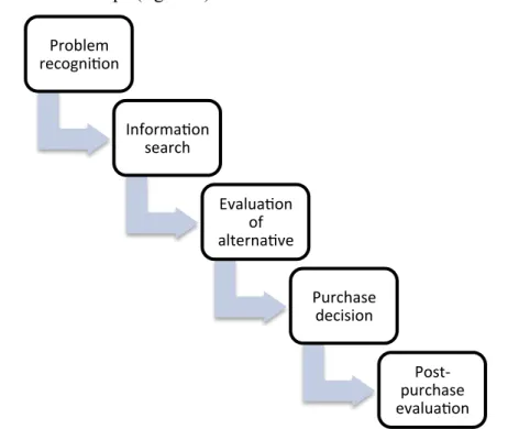 Figure 2 Consumer decision-making process (Kardes, Cronley, Cline, 2011)  Consumers’ purchasing decision and problem recognition  