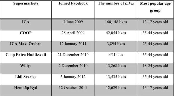 Table 2: Information from supermarkets’ facebook page (date: 11 May 2012)  Information posted on Facebook mainly is about: Promotions, links (advertisement,  rec-ipes…), pictures of supermarket and staff, new products/services… 