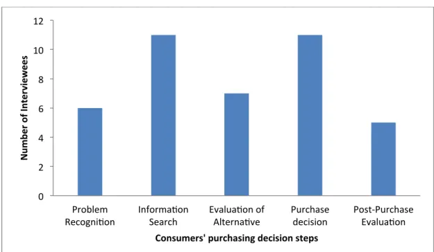 Figure 3: The overall view of the impact of online social networks (Facebook) on  different steps of consumers’ purchase decision process in case of Supermarkets 