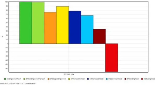 Figure 7: From left to right: Concrete building, Concrete building with alternative transport, Slag  cement concrete building, Hybrid buildings (cement:wood) 5:1 , 4:2, 3:3, Wooden building GWP bio ,  and Wooden Building including Biogenic Uptake