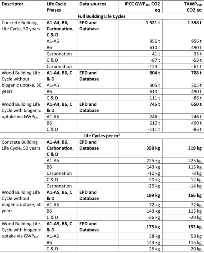 Table 2: Results from SimaPro and TAWP values for the different scenarios of the study