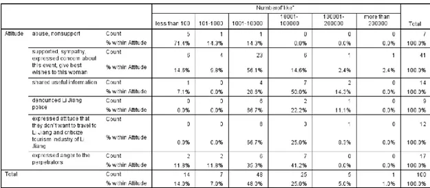 Figure 3Crosstab of Attitude &amp; Number of “like” 