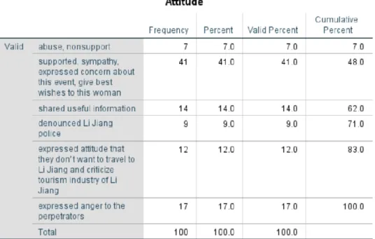 Figure 5 Frequency table of Attitude 