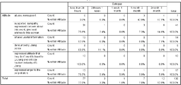 Figure 7Crosstab of Attitude &amp; Date gap 