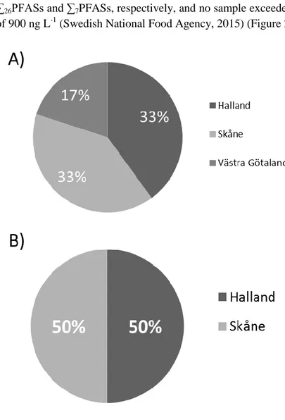 Figure 2. Detection frequency of A) ∑ 26 PFASs (n = 5) and B) ∑ 7 PFASs (n = 4) exceeding 90  ng L -1  in samples from drinking water sources areas in individual County Administrative  Boards (Länsstyrelser)