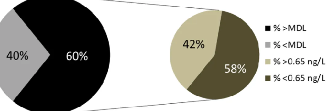 Figure 3. Detection frequency of PFOS in surface water (n = 295). The black/grey pie chart  shows PFOS concentrations below and above the method detection limit (MDL)