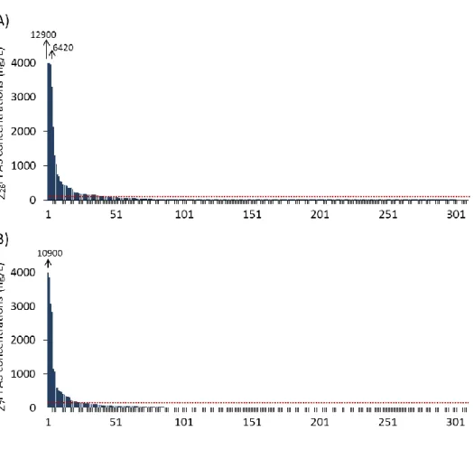 Figure 5. A) ∑26PFAS and B) ∑7PFAS concentrations in samples from water not used for  drinking water (n = 310) sorted from high to low