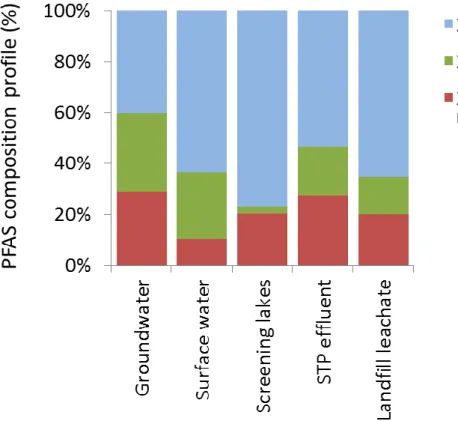 Figure 7. Composition profiles (%) for PFCAs, PFSAs, and PFAS precursors for groundwa- groundwa-ter (n = 164), surface wagroundwa-ter (n = 285), screening lakes (n =10), sewage treatment plants  (STP) effluents (n =13), and landfill leachates (n = 10)