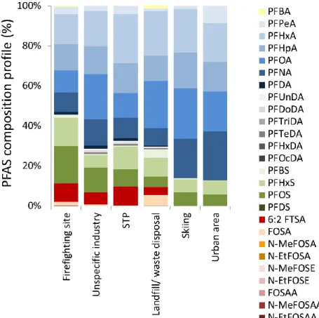 Figure 10. Surface water composition profile (%) for individual PFASs from areas near fire- fire-fighting sites (n = 142), unspecific industry (n = 46), sewage treatment plants (STP) (n = 14),  landfill/waste deposal (n = 20), skiing area (n = 6) and urban