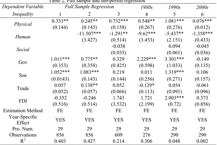 Table 2. Full sample and sub-period regression 