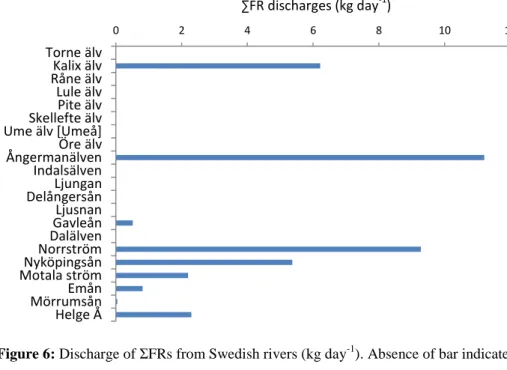 Figure 6: Discharge of ΣFRs from Swedish rivers (kg day -1 ). Absence of bar indicates that all FRs were &lt;MDL