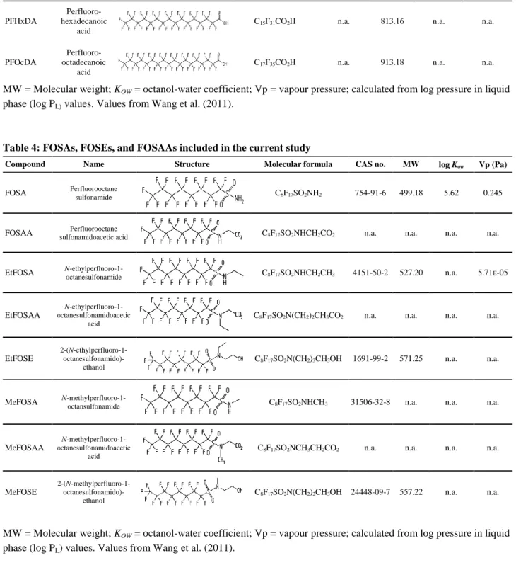 Table 4: FOSAs, FOSEs, and FOSAAs included in the current study  