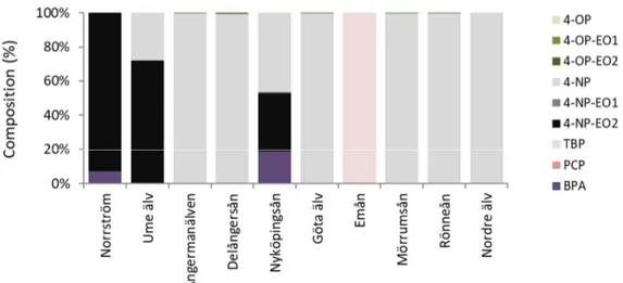 Figure 7. Composition profiles (%) for individual phenolic compounds in surface water of 10  Swedish rivers