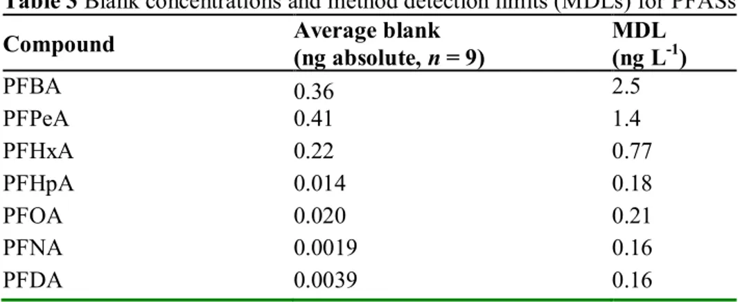 Table 3 Blank concentrations and method detection limits (MDLs) for PFASs a
