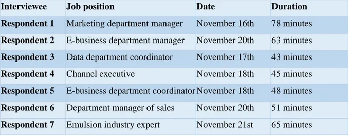 Figure 3: Interview table 