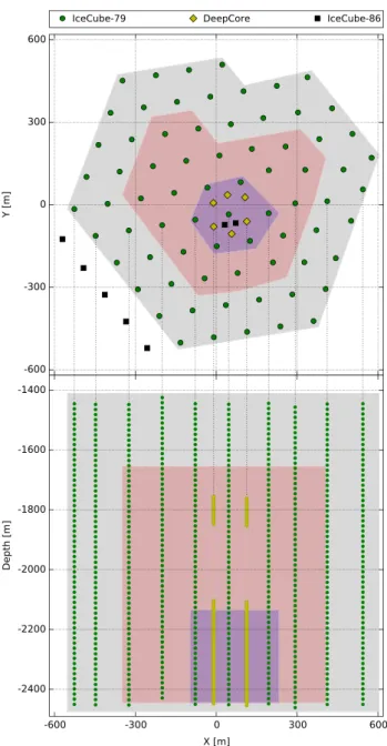 Fig. 2 A footprint (top) and side view (bottom) of IceCube in detector coordinates. The green circles mark regular IceCube DOMs with 17 m vertical spacing, while the yellow diamonds mark DeepCore DOMs with about half the regular vertical DOM spacing and hi