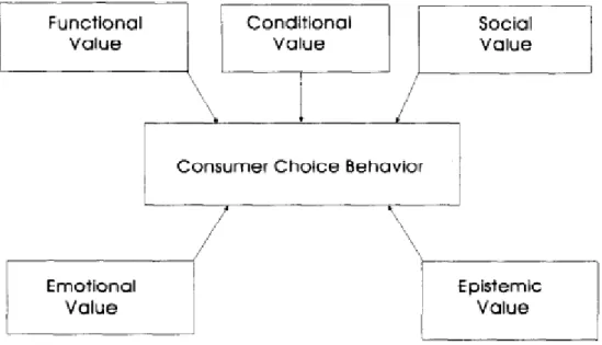 Figure 2. Five different values that influence consumer choice behaviour. (Sheth, Newman &amp; Gross, 1991)