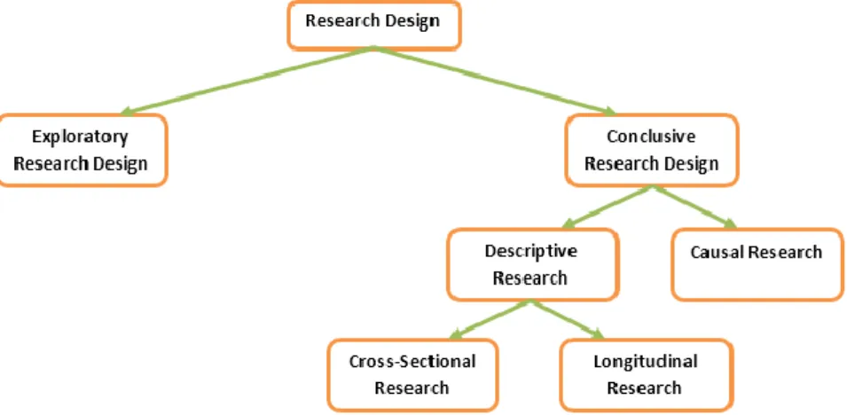 Figure 5. A classification of research designs. (Research Design Method, 2016). 