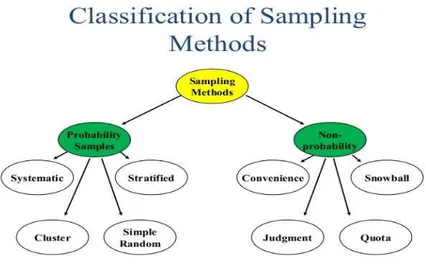 Figure 6: Classification of sampling methods. (StatR Analysis, 2015). 