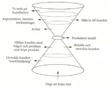 Figur 3-2  Aktiviteter på den totala marknaden. (Hallström &amp; Jönsson, 1991, s. 48) 