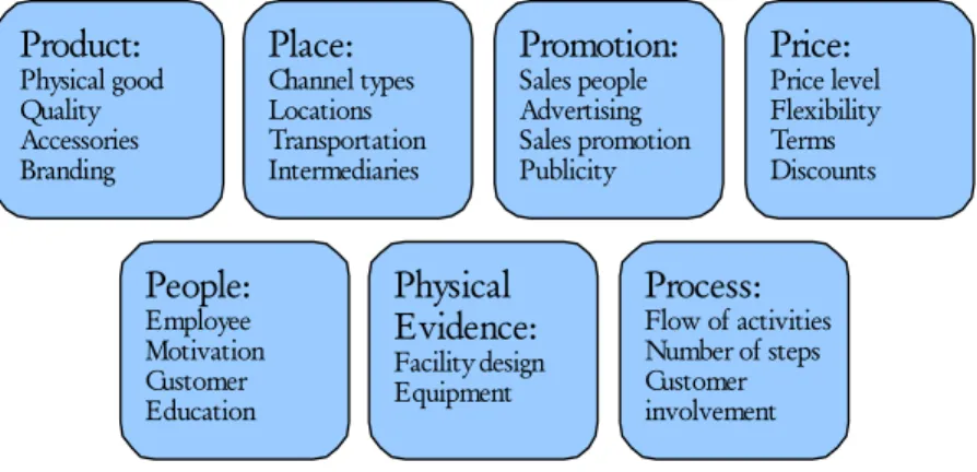 Figur 3-3  Expanded Marketing Mix for Services, from 4 to 7P:s (Zeithaml &amp; Bitner, 2003, s