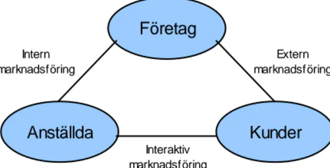 Figur 3-5  Tre typer av marknadsföring i service- och produktionsindustrier (Kotler et al., 2005, s