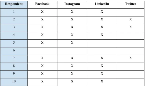 Table 5: Participants presence on different social media platforms 