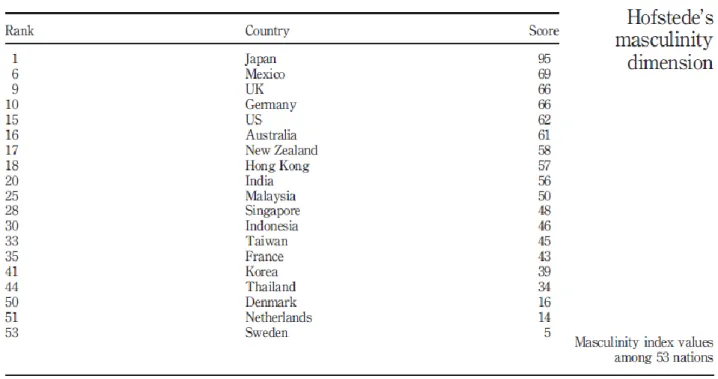 Table 2.1 - Recieved from: An &amp; Kim (2007, p. 187). Original source: Hofstede (2001) 