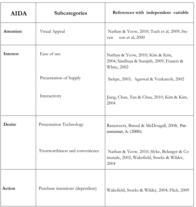 Table 2.2 – AIDA variables 