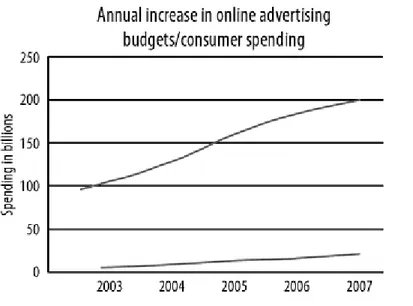Figure 2.1: Online advertising budgets versus spending (Saleh &amp; Shukairy, 2010, p