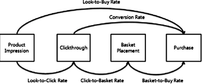 Figure 2.2: Micro-conversion steps in online marketplaces (Kim, Park, Kwon &amp; Chang, p