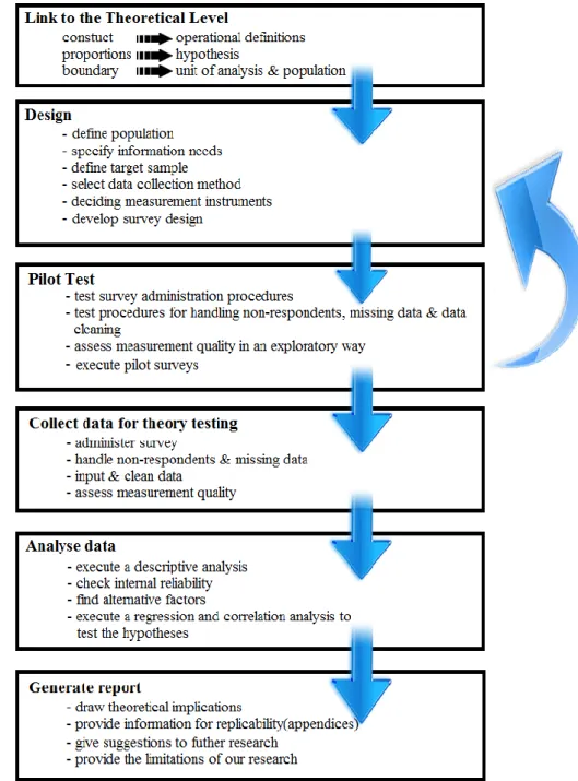 Figure 3.4: ”The theory-testing survey research process”. Partly self-constructed, and partly influenced and cited  by Forza (2002, p