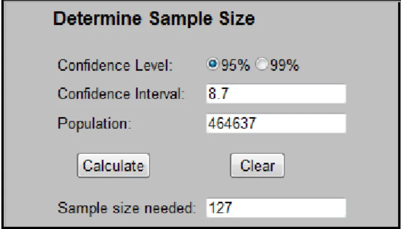 Figure 3.5: Determined confidence level and interval with the achieved sample size (Creative Research Systems,  2012)  