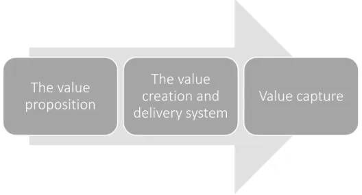 Table 2.  A visual demonstration of the components of a business model. (Richardson, 2008) 