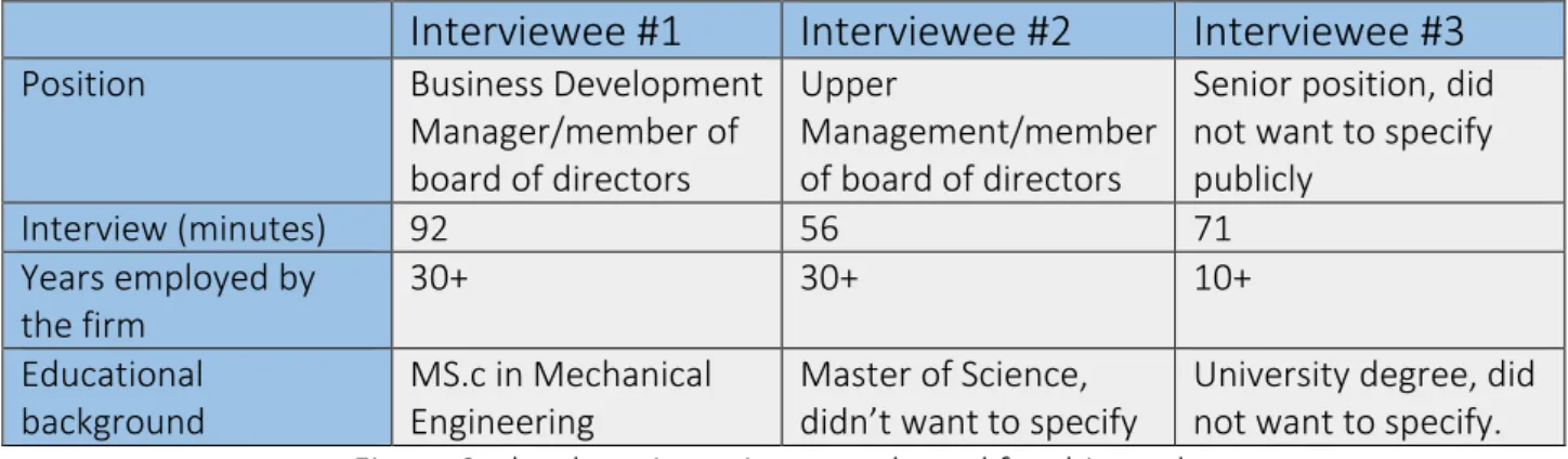 Figure 2: the three interviews conducted for this study 