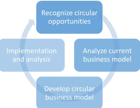 Figure 1: Circular business model innovation  