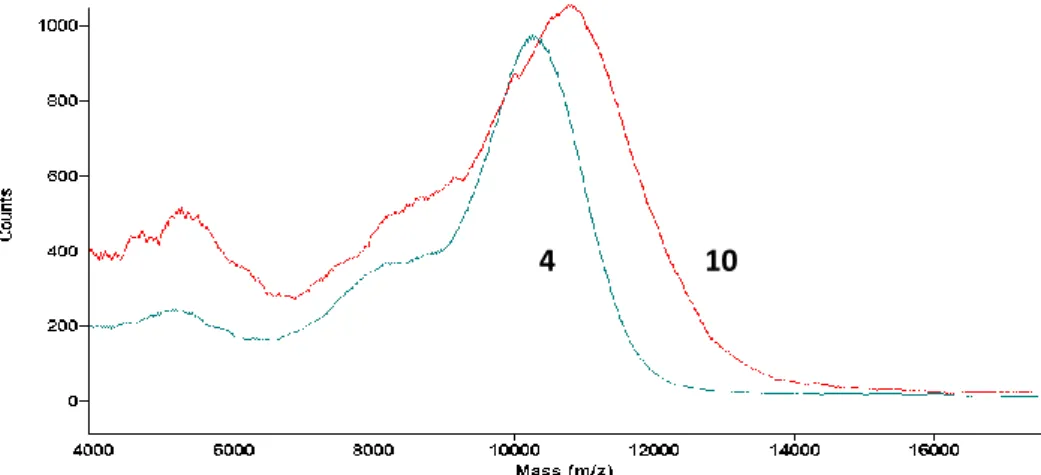 Figure  19:  Overlaid  MALDI  spectra  of  10dPEG-4SH  (4)  and  RaIAE-dPEG-3SH (10).  The  laser  intensity was 2270 units in both cases