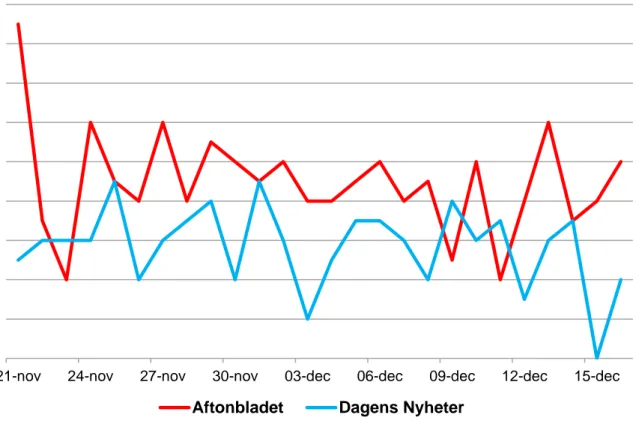 Figur 7.2. Tidsintervallet för push-notiserna under perioden 21 november 2016 till och  med 16 december 2016 för respektive dagstidning