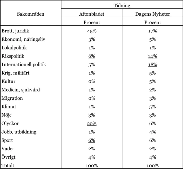 Tabell 7.1 Sakområden för push-notiserna. N=381 