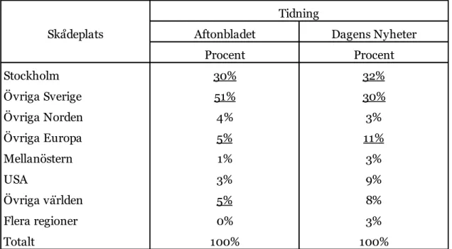 Tabell 7.2 Skådeplatser för push-notiserna. N=381 