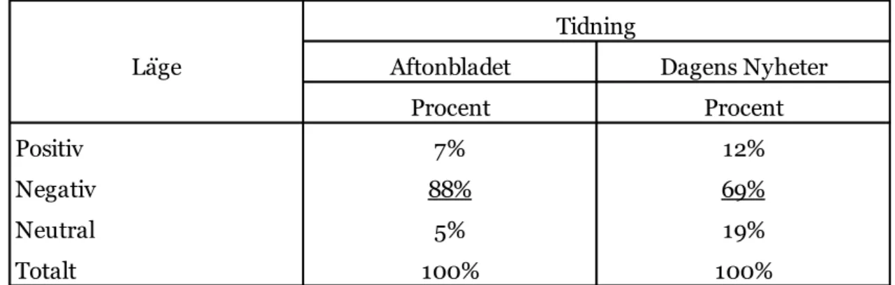 Tabell 7.6 Läge för push-notiserna. N=381 