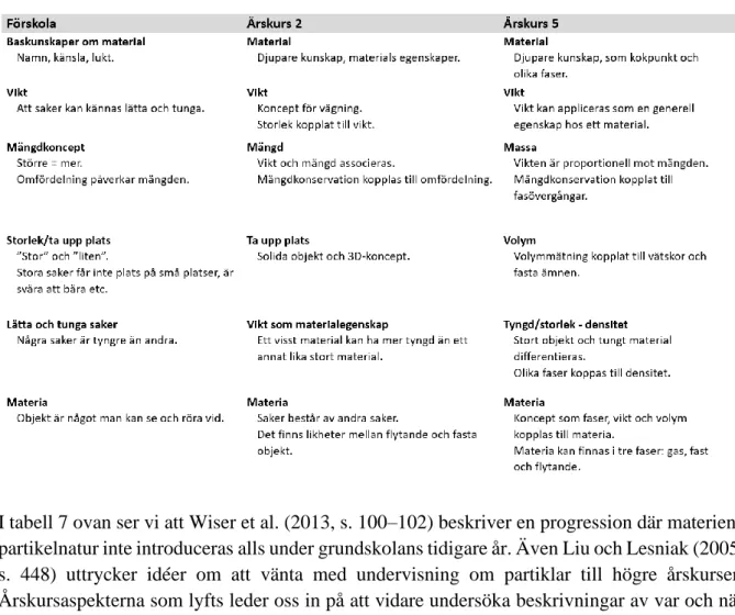 Tabell 7 - Sammanfattad version av tabell med kunskapspunkter kopplat till progressionen över årskurser (Wiser et al., 2013,  s