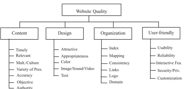 Figure 4 Altered framework based on the three circles of information architecture. 
