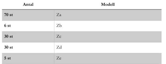 Tabell 6 Beställningar olika modeller av Z under 2018. 
