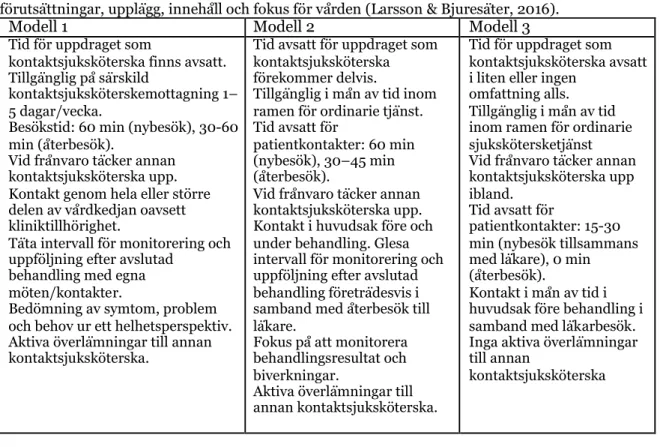 Tabell 1. Kontaktsjuksköterskans arbetssätt - översikt av respektive modell avseende organisatoriska  förutsättningar, upplägg, innehåll och fokus för vården (Larsson &amp; Bjuresäter, 2016)