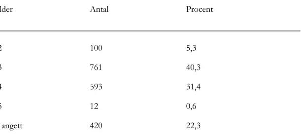 Tabell 3. Åldersfördelning på respondenter i studiens population. 