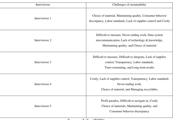Table 5. 1 – Summary of perceived challenges 