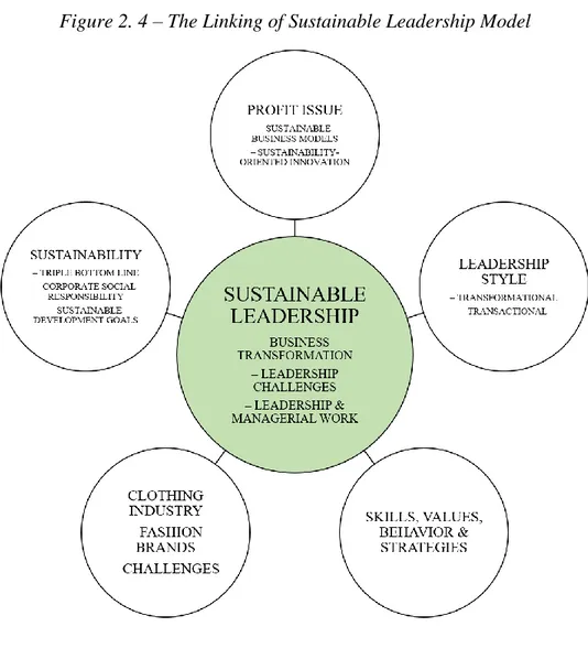 Figure 2. 4 – The Linking of Sustainable Leadership Model 