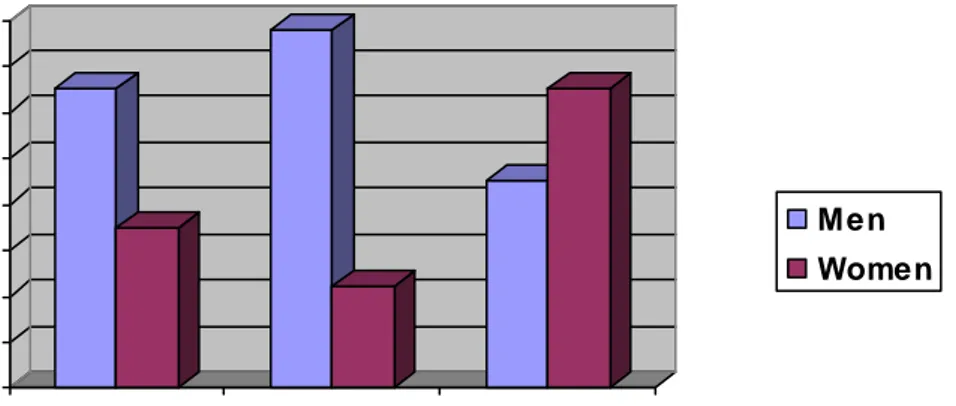 Figure 1 The figure shows the domination of males in the primary and secondary sector while females are  overrepresented in the service sector (The Federal Statistic Office of Germany, 2005)